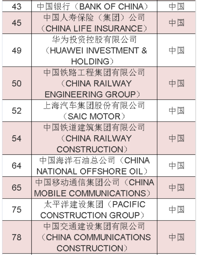 2020年《財(cái)富》世界500強(qiáng)中國(guó)榜單