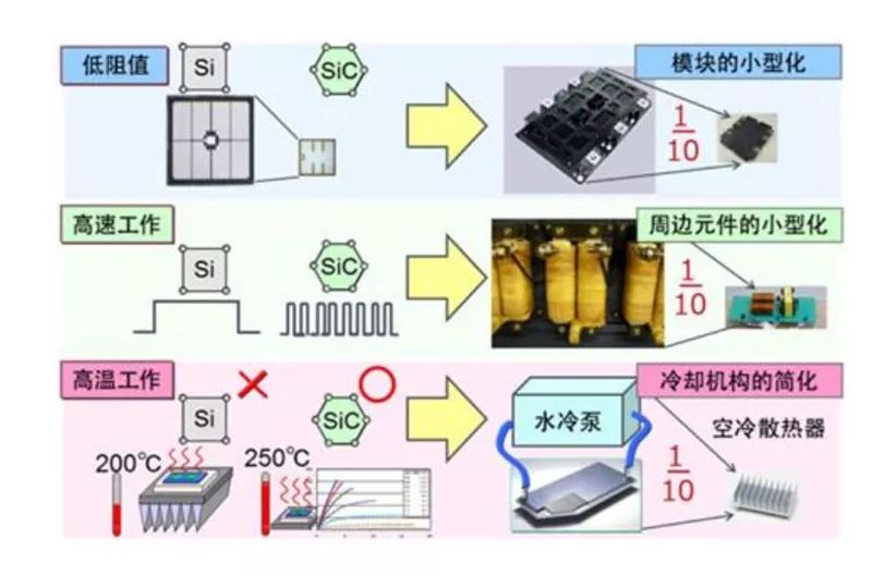 SiC 更容易實現(xiàn)模塊的小型化、更耐高溫