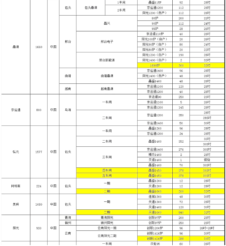 晶澳、阿特斯單晶廠爐臺(tái)數(shù)量及熱場(chǎng)數(shù)據(jù)