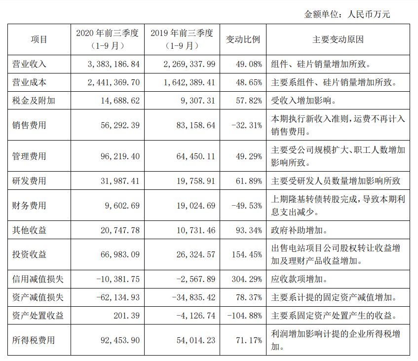 隆基股份發(fā)布了2020年第三季度財(cái)報(bào)