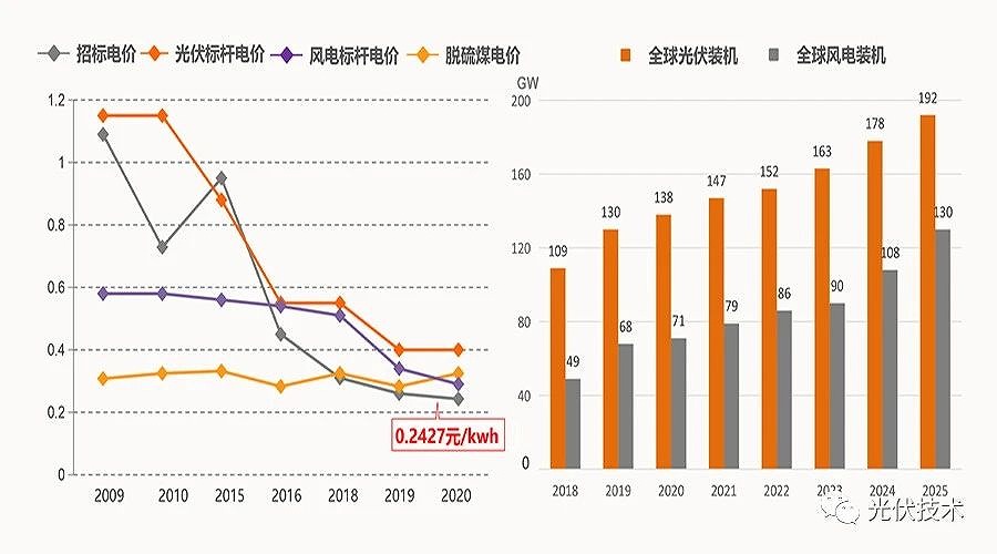 2035年和2050年發(fā)電成本比當前分別會下降50%和70%。